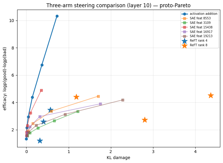 Three-arm steering comparison